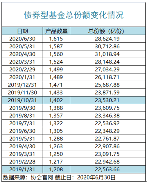 基金|暴跌1万亿！基金惊现“黑色六月”，三大类罕见同时份额缩水：货基8500亿，债基2000亿，股基800亿！发生了什么？