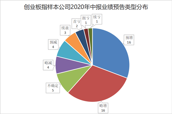 业绩|[快讯]创业板指七成公司中报预喜