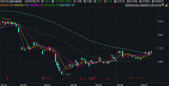 疫情|服装业上半年日子不好过，七匹狼、森马服饰、ST步森业绩大幅下滑
