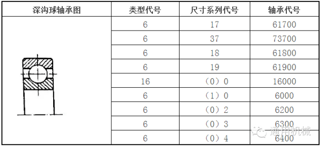 设备人需知晓的轴承基础知识_代号