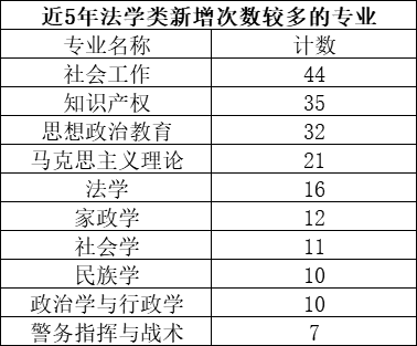 专业|近五年我国高校工科专业调整最频繁，农学专业有两成为近年新设