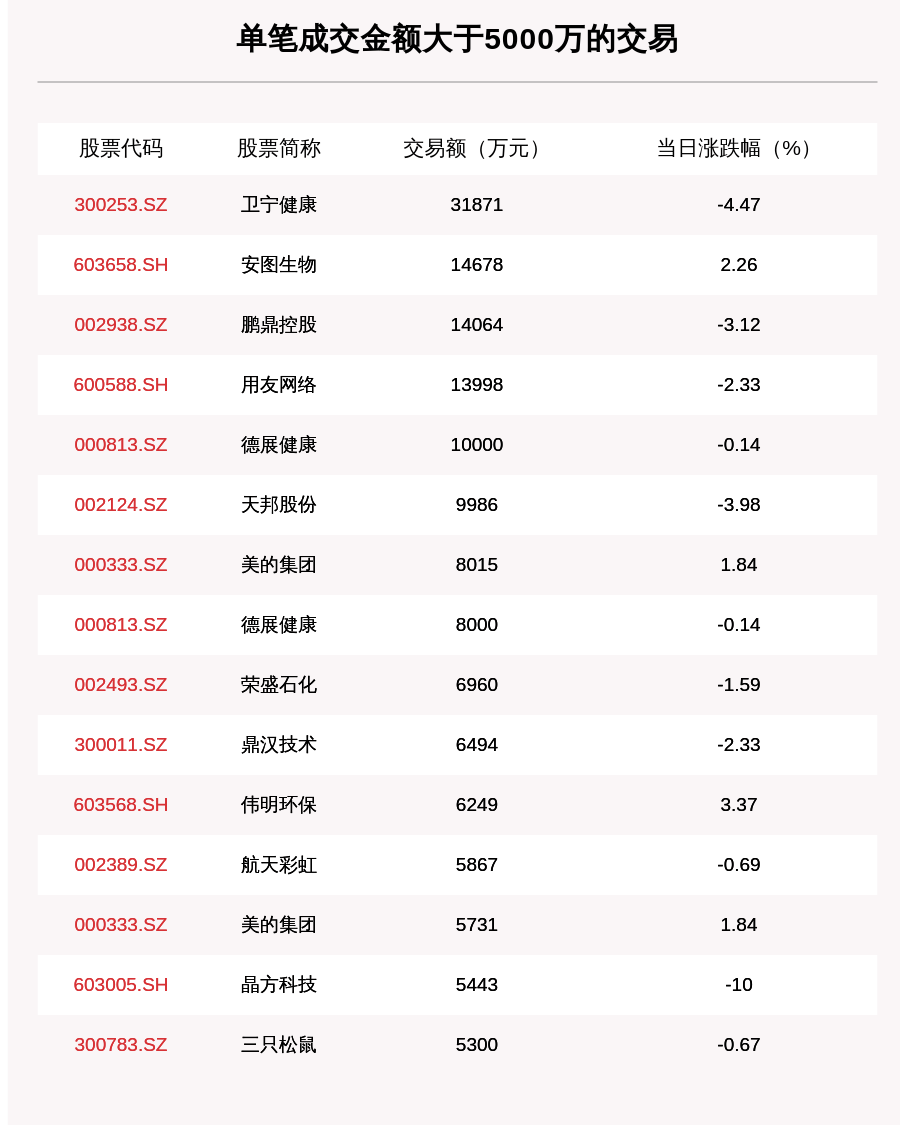 成交|透视大宗交易：7月15日共成交126笔，卫宁健康成交3.19亿元