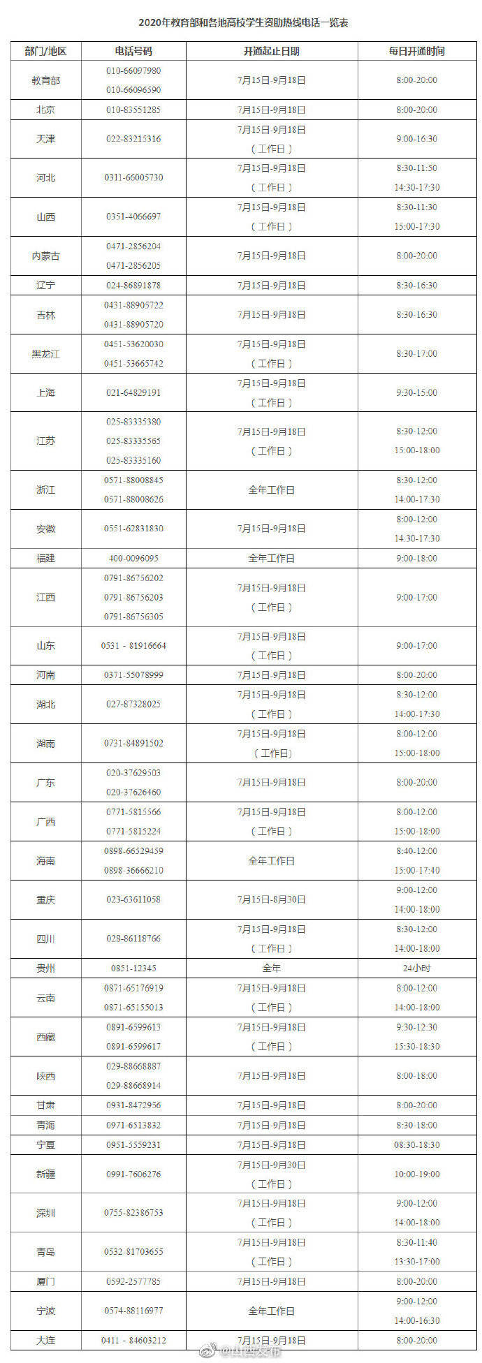 电话|2020高校学生资助电话全面开通