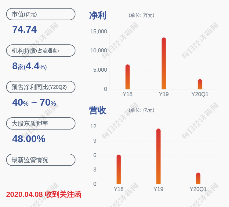计划|凯伦股份：减持计划完成 陈洪进共减持25000股