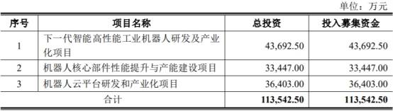 机器人|埃夫特上市首日涨387.87%换手率7成 去年净利亏损