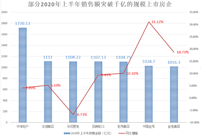 疫情|开发商喊苦？大数据：六成龙头房企销售额上涨，也有公司业绩腰斩