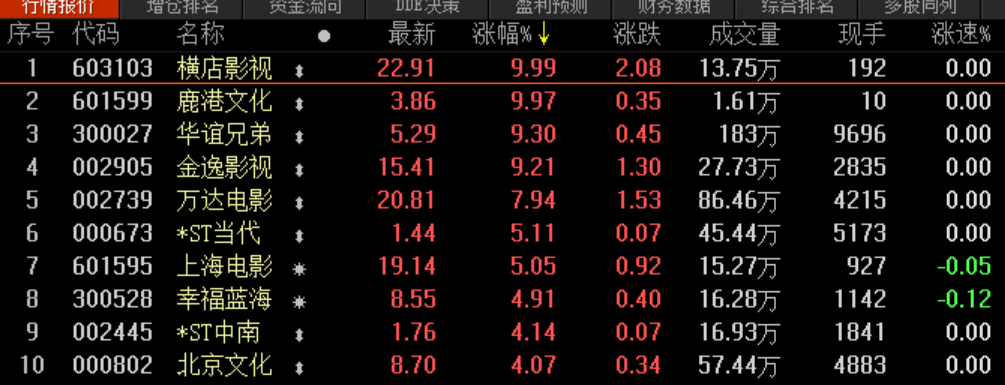 电影|万达电影半年预亏15亿，600影院停工半年股价两周却涨近四成