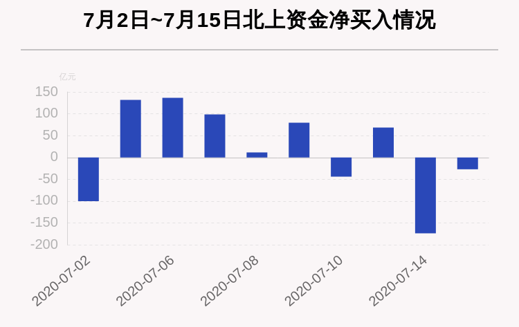 个股|最新出炉！7月15日沪深股通净流出27.05亿，这只龙头被逆势买入7.214亿！