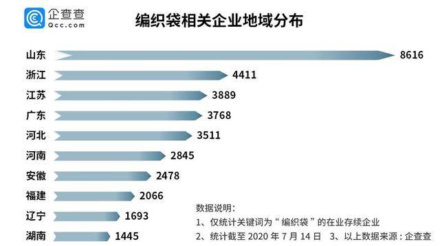 相关|防汛物资告急！国内编织袋企业4.6万家 山东占比最高