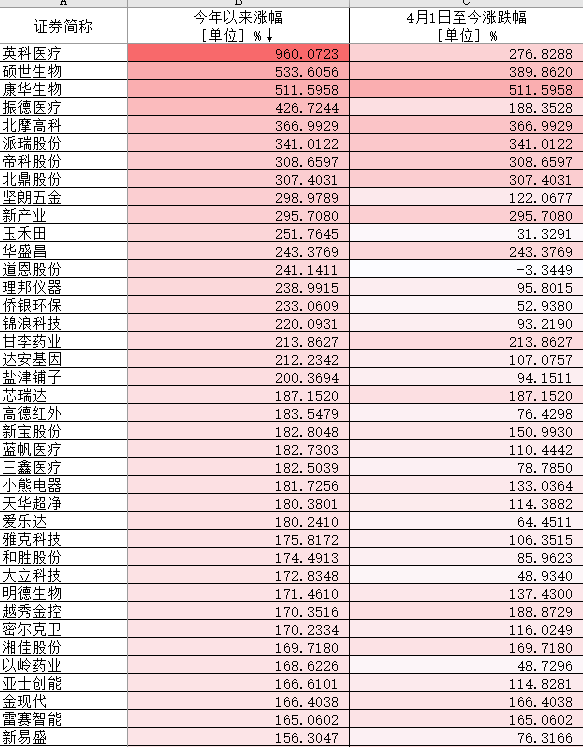 英科|大盘高位震荡，预增股“涨声”一片！