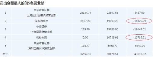 业绩|欧菲光跌停深股通机构各卖亿元 ＂打脸＂中信证券刚喊买