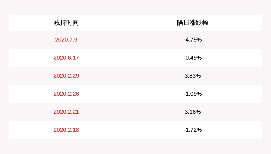 股东|博威合金：股东见睿投资减持约184万股 减持数量已过半