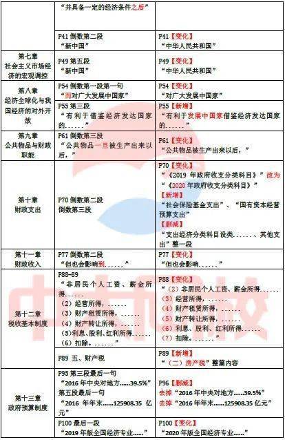 2020年新版经济师考试教材变化对比解析 陆续更新中(最新发布)