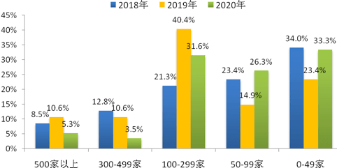 订单|便利店景气指数创近三年最低 85.2%的门店计划开展线上订单业务