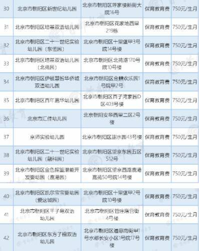 普惠性幼儿园|北京这两个区新增普惠园共90所！家长们赶紧来看看