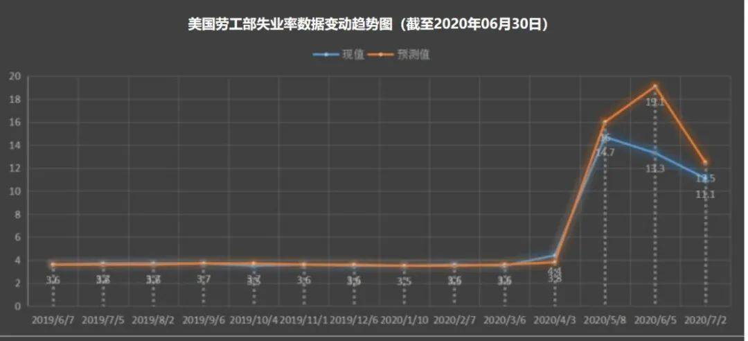 美长期失业人口数据_中国失业数据图