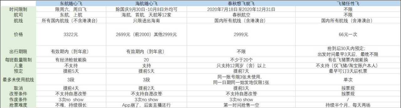 飞猪搅局航司“随心飞”网友傻眼：刚开始就崩