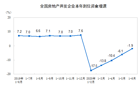 销售|[快讯]1-6月全国房地产开发投资同比增1.9% 1-5月降0.3%