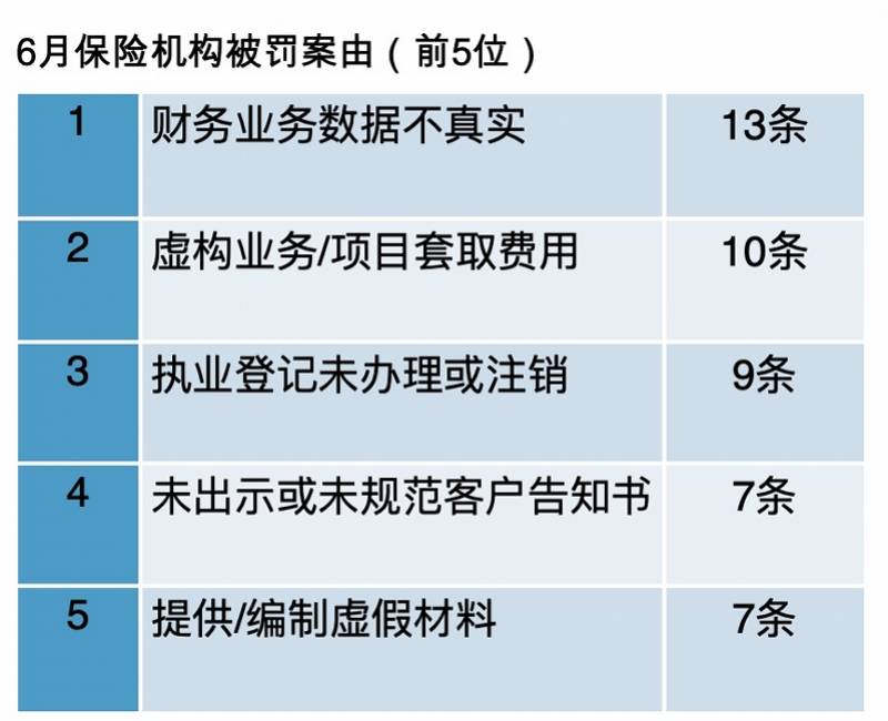 罚金|6月保险罚单新趋势：财险单均罚金远超寿险