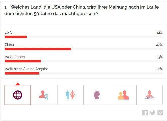 “中国50年内取代美国”