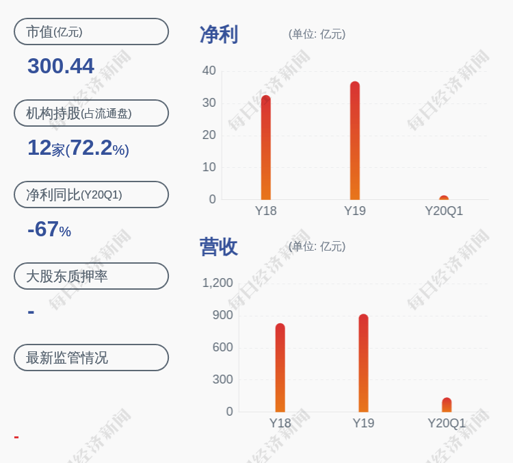 投资|金隅集团：预计2020上半年净利润为12亿~16.5亿元，同比降低61%~46%