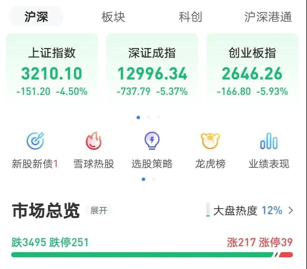 市场|茅台领跌，大盘跳水！网友：“牛回头”了？好怕怕…