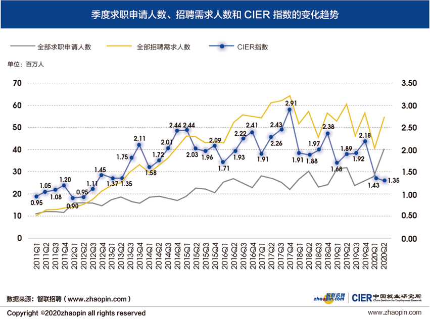 就业|二季度就业景气报告出炉：保就业力度空前，景气度逐月回升