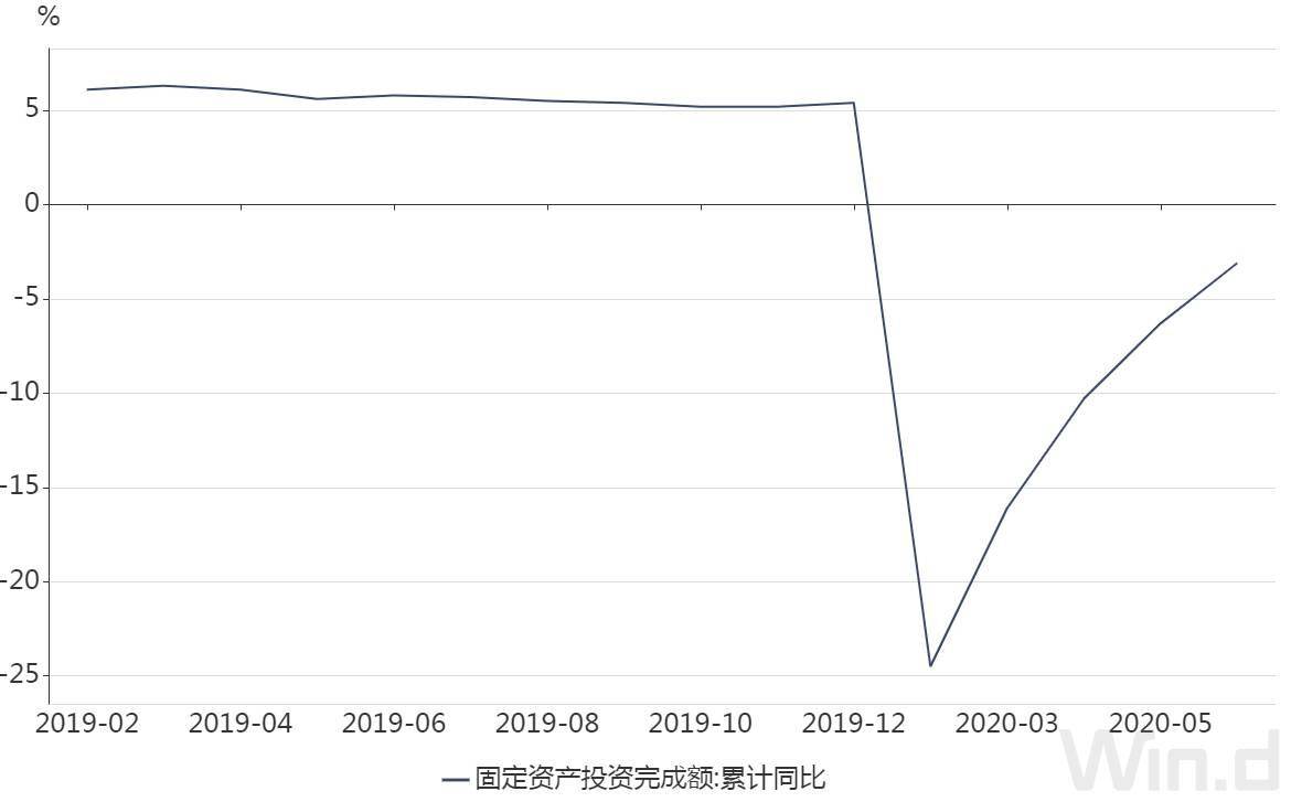 百分点|上半年内需加速回暖：固投降幅比一季度收窄13个百分点，这一行业投资增长超30%