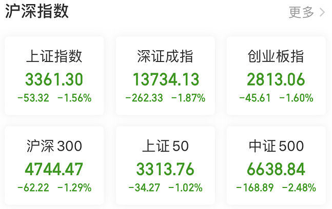 市场|重要信号！华南一家大基金减仓10%，仓位降至不足六成！外资更是两日甩卖200亿，A股行情要降温？