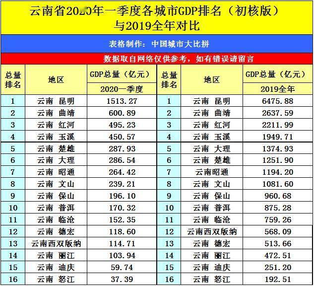 曲靖前三季度gdp2020_曲靖发展前图片