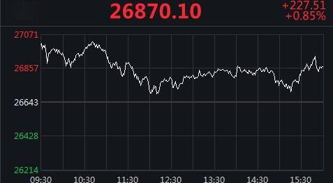 股指|美三大股指集体收高 道指连续第四个交易日上涨