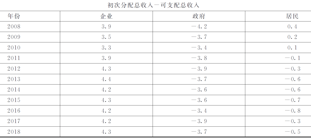 三,居民的收入增长和收入差距变化