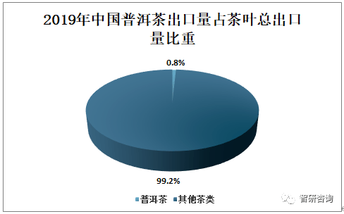 2019年中国普洱茶行业发展现状分析,出口数量整体呈下降走势[图]