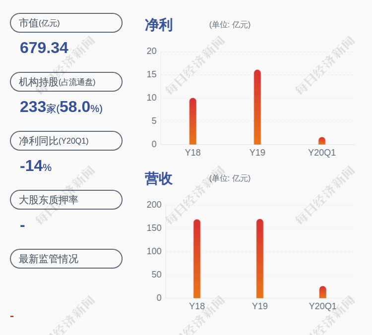 股东|注意！视源股份：股东戴桦杨计划减持不超过293万股