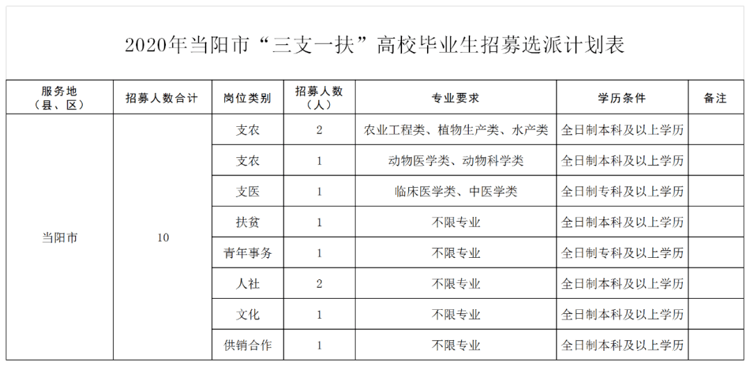 2020年湖北 "三支一扶"计划 招考开始啦 其中 招募对象和条件 招募