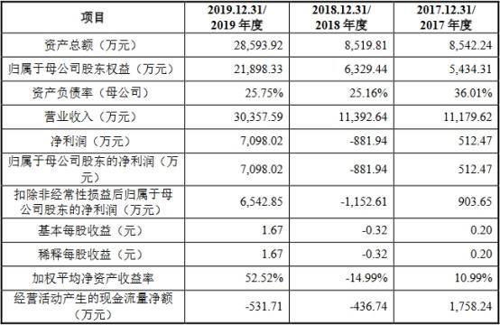 客户|思瑞浦近6成营收来自关联交易 股权分散董事长美国籍