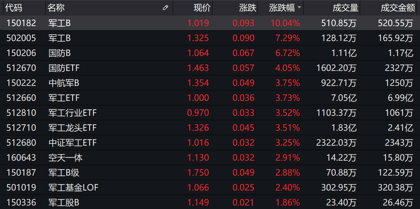 市场|基金收评 | 两市收涨，军工板块再受青睐！公募解读调整原因