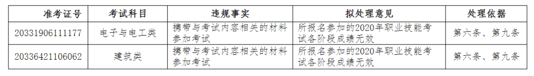 处理|最新公告！12名考生成绩无效，可陈述和申辩