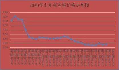 山东省|第28周山东省畜产品市场行情分析
