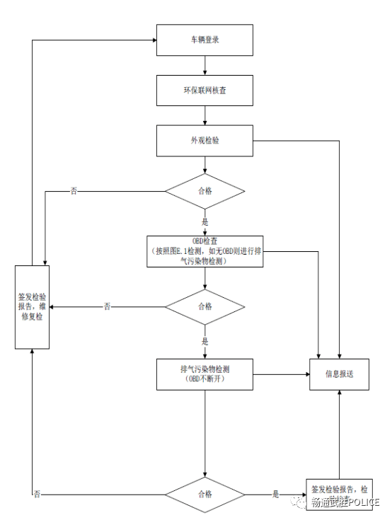 【审车】 机动车排放检验与维护(i/m)制度问答