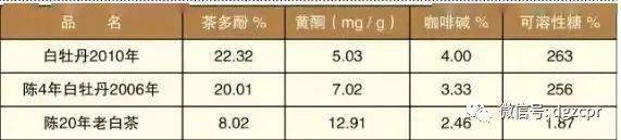 秘方|喝白茶的不老秘方：黄酮