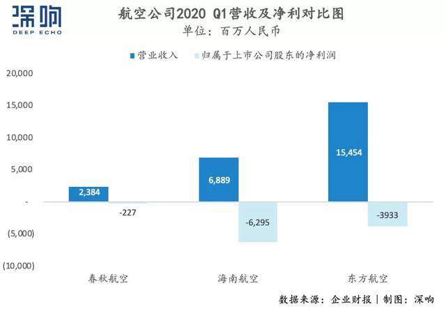 半年巨亏700亿，航空公司靠什么“随心飞”？