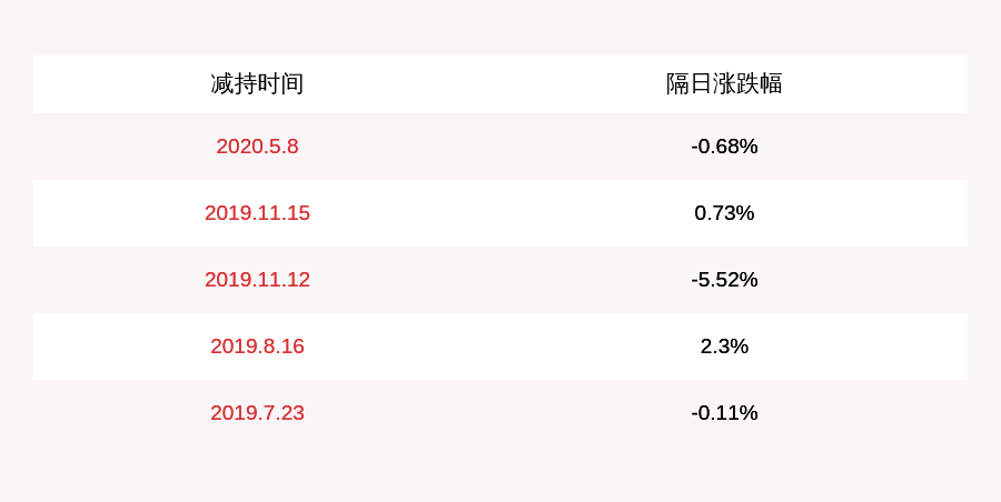 公司|川金诺：控股股东、实际控制人刘甍减持180万股，比例达到1%