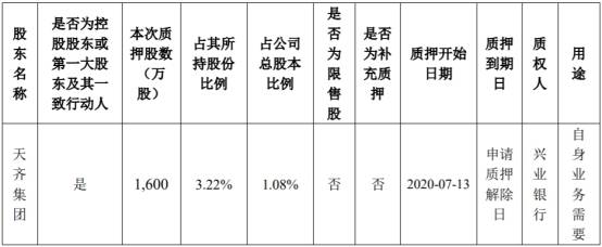 集团|天齐锂业控股股东质押1600万股 解除质押1000万股
