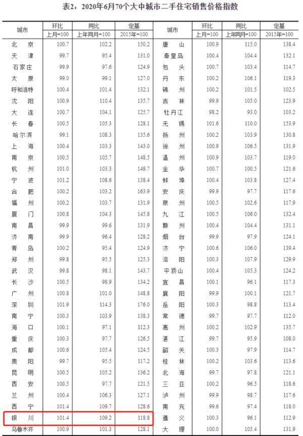 新房|6月银川新房价涨幅全国第一！