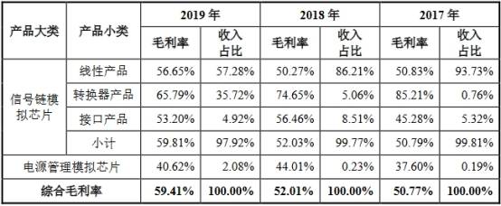客户|思瑞浦近6成营收来自关联交易 股权分散董事长美国籍