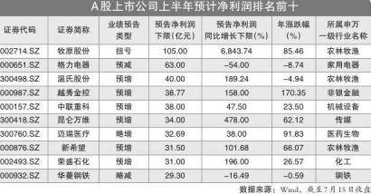 上市公司|260股净利润翻番 养猪的最赚钱 卖房的亏得多