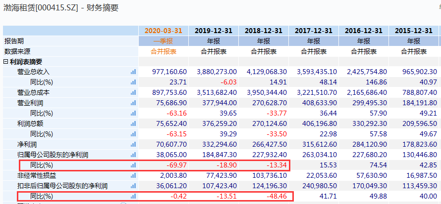 中报|太惨了：2天跌回2个月前，10万股东哀叹牛在哪里！“中报预亏王”竟是“人均薪酬王”？这反差太大我不敢看！