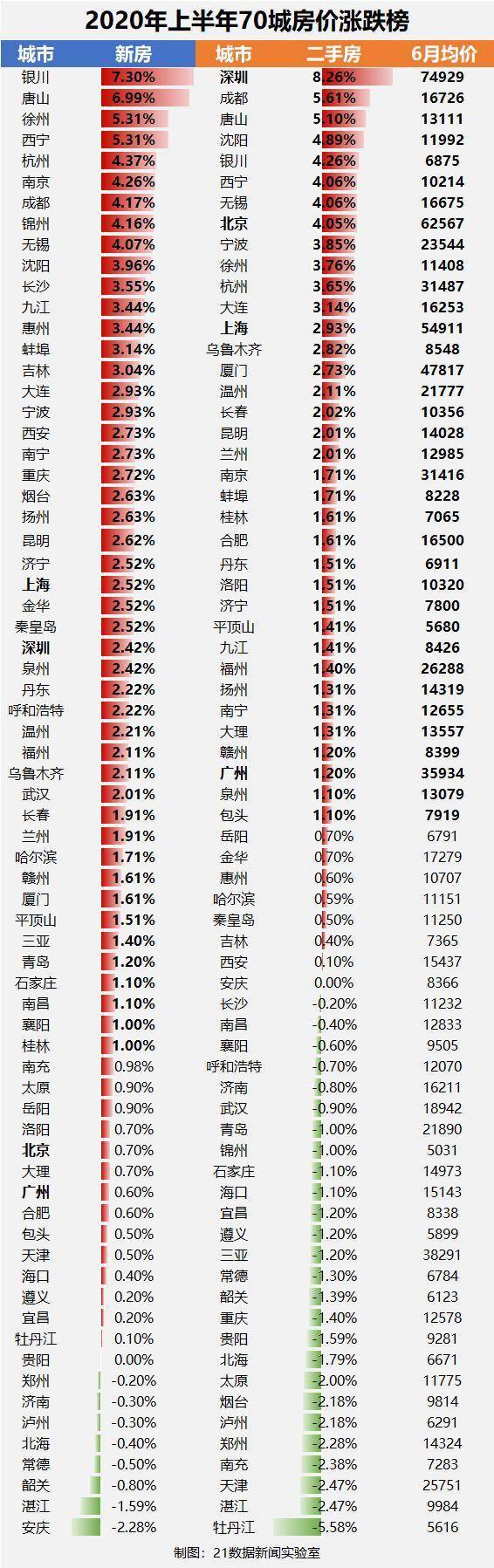 上半年70城市房价涨幅榜出炉:43城房价上涨,深圳