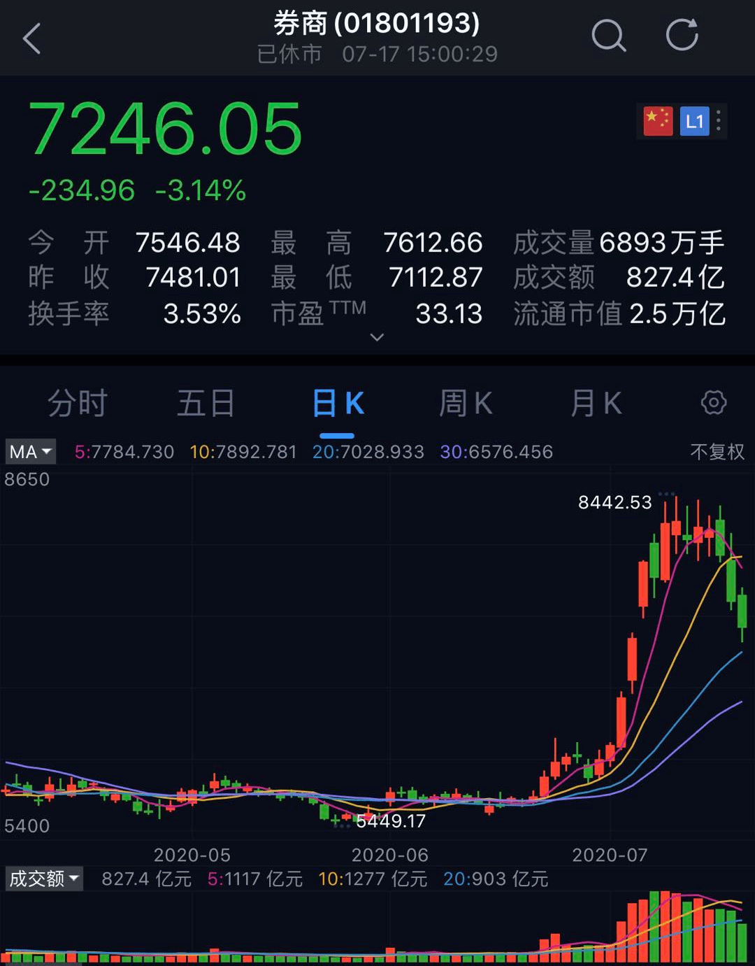券商板块走势图(图源:腾讯自选股)